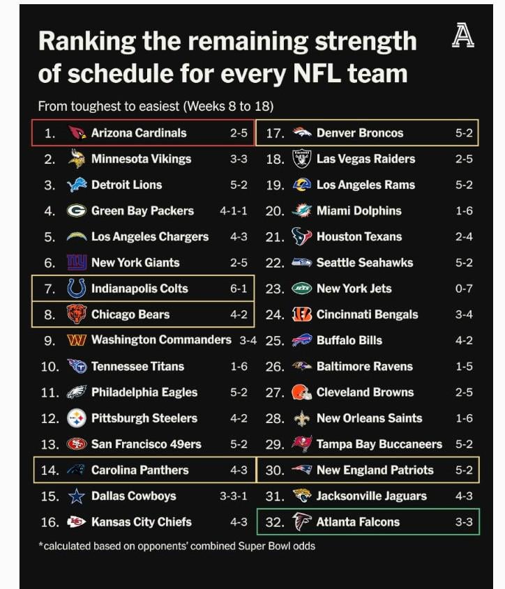 So you’re sayin’ there’s a chance??  Strength of schedule from The Athletic based on remaining opponents' Super Bowl odds.