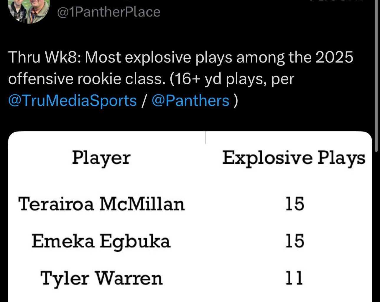 [John Ellis] Most explosive plays among the 2025 offensive rookie class