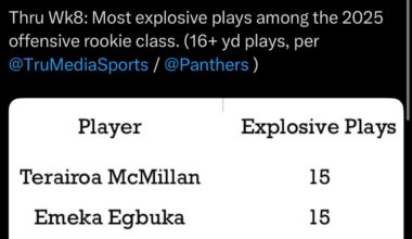 [John Ellis] Most explosive plays among the 2025 offensive rookie class