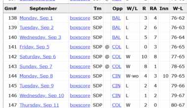 The strech that cost the Padres the NL West