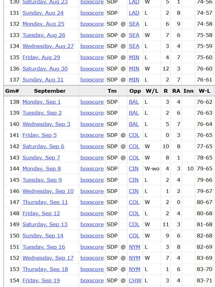 The strech that cost the Padres the NL West