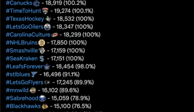 [NHL News] NHL Attendance Frozen Frenzy. #mnwild 16,102 (89.6%)