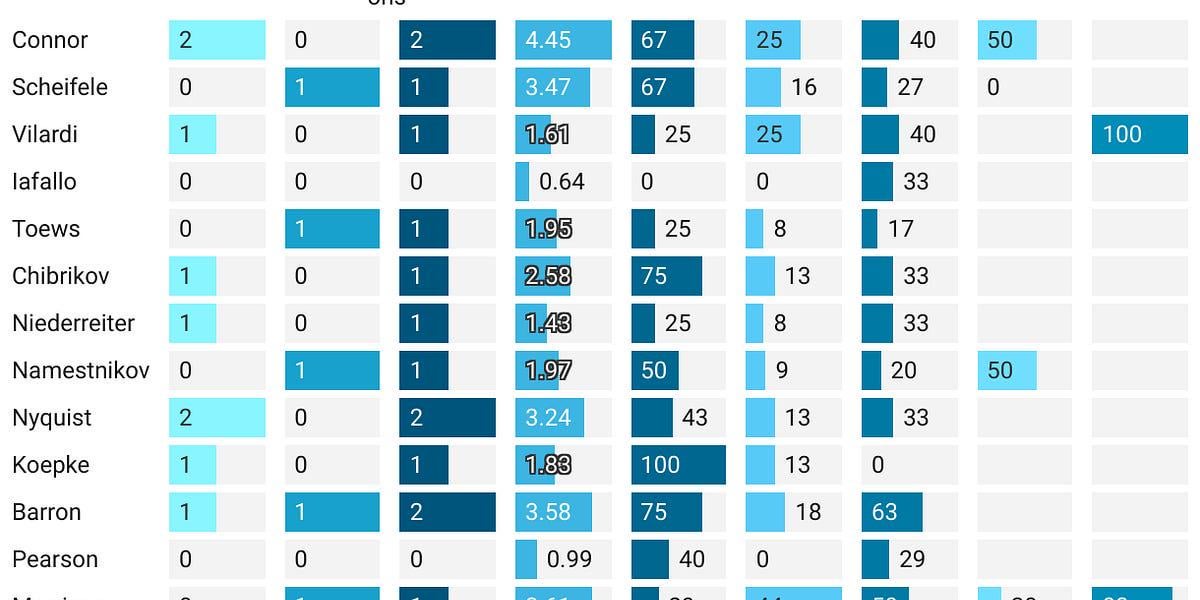 Game 09 Analytical Recap: Jets Lose Grip in Sloppy Night vs. Utah