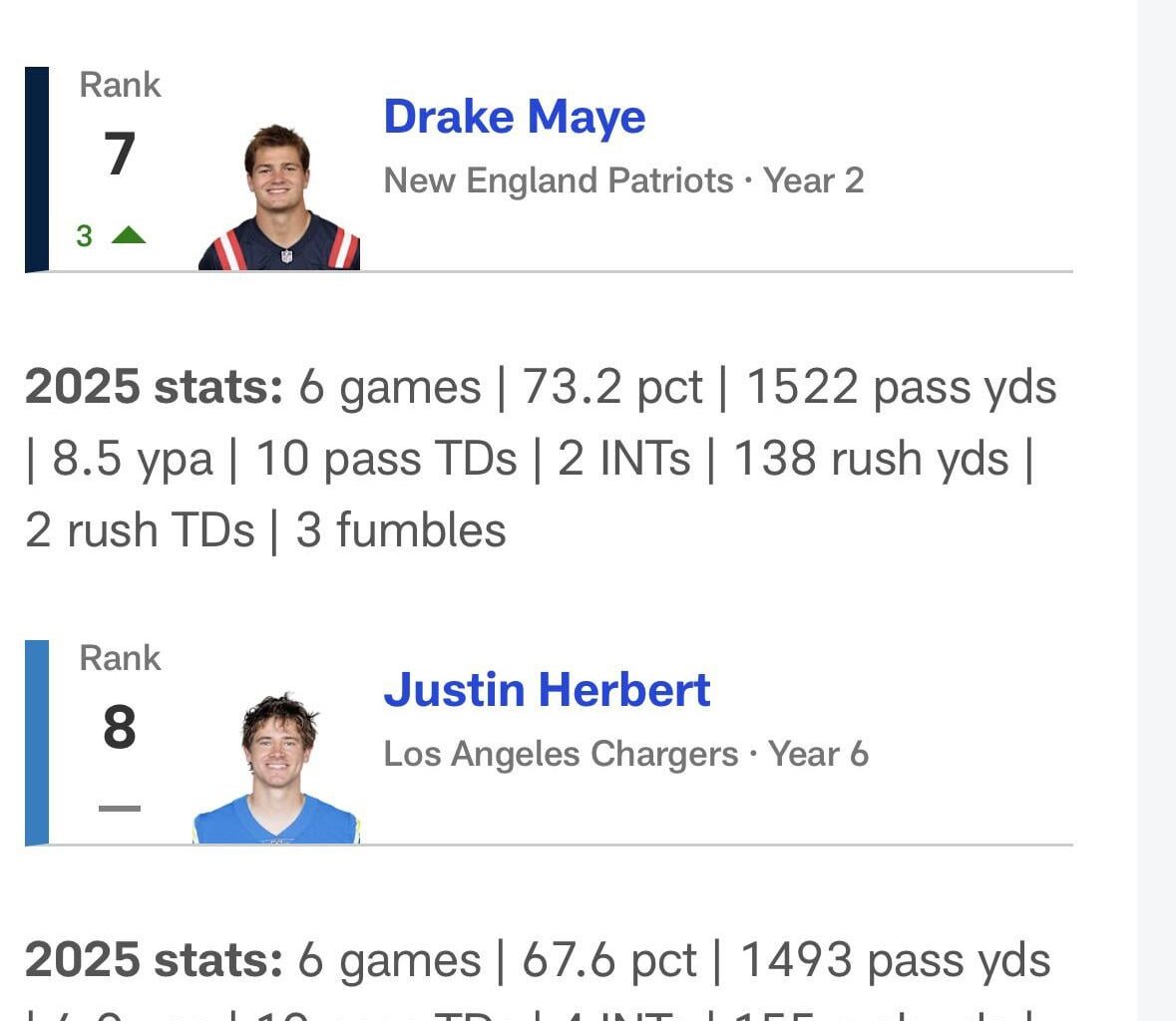 The NFL ranked Drake Maye as 7th in the NFL, but he’s played 4 less seasons than the next closest, Justin Herbert. Maye might just end up beyond anybody else in a few years.
