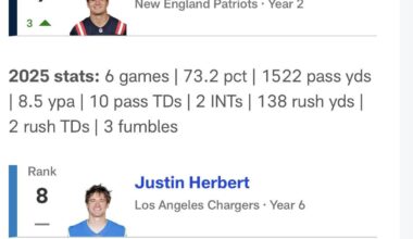 The NFL ranked Drake Maye as 7th in the NFL, but he’s played 4 less seasons than the next closest, Justin Herbert. Maye might just end up beyond anybody else in a few years.