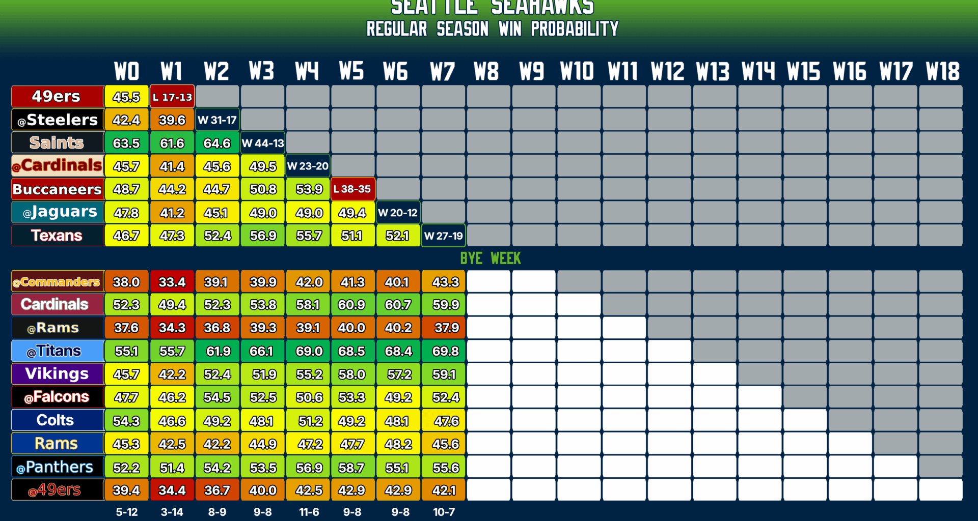 Week 9 - Can't lose Bye Week.