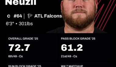 Ryan Neuzil vs. Drew Dalman PFF Grades