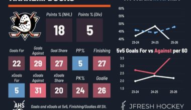 Better but more work to do