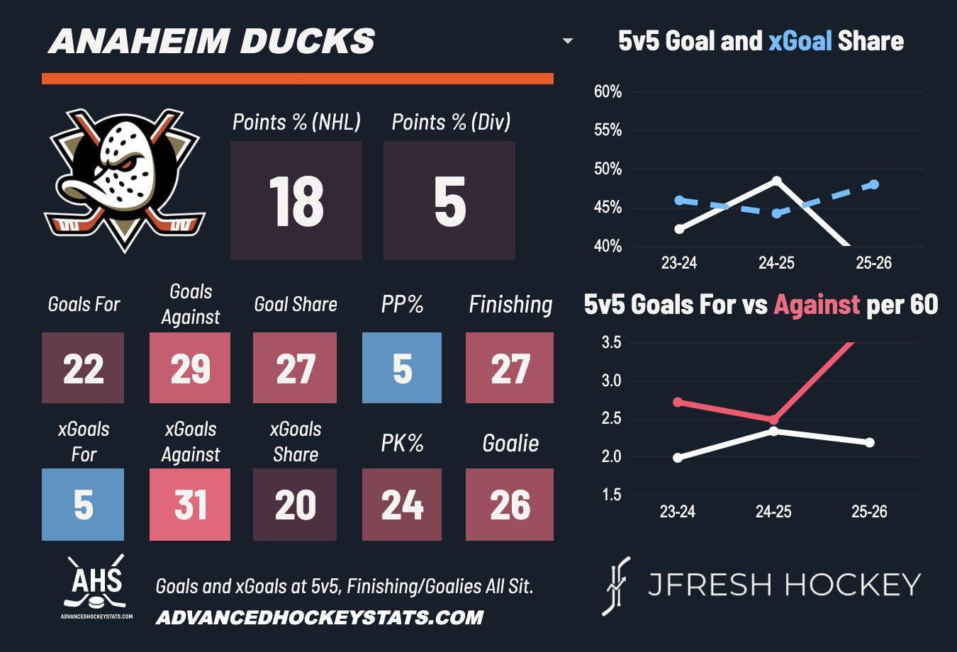 Better but more work to do