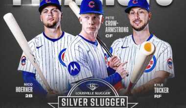 [Cubs] Nico Hoerner (2B), Pete Crow-Armstrong (CF), and Kyle Tucker (RF) are finalists for Silver Slugger Awards. The team is a finalist for NL Offensive Team of the Year!