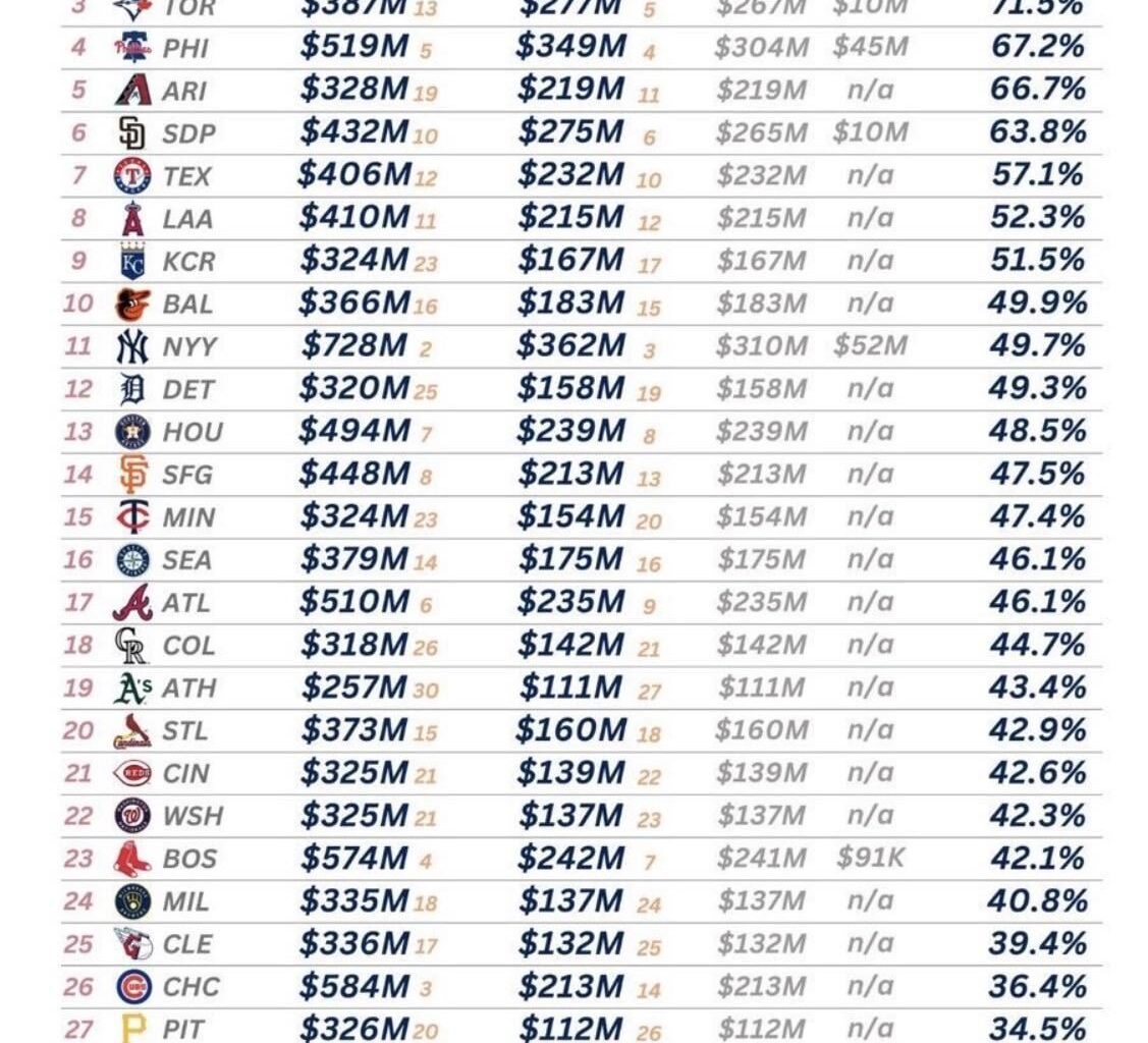 It’s disgraceful that the bottom teams on this list spend such a small percentage of their revenue