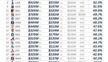It’s disgraceful that the bottom teams on this list spend such a small percentage of their revenue