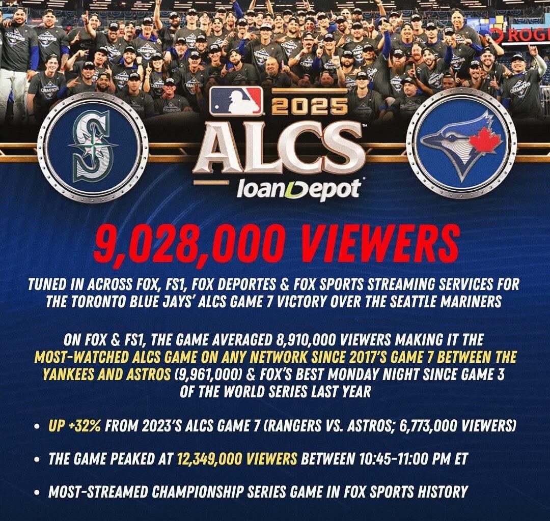 Record breaking ALCS game 7 ratings! Over 9 million viewers