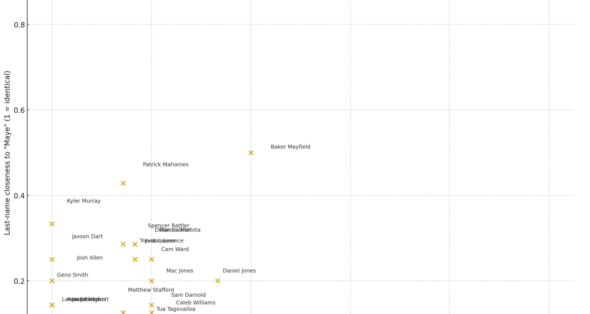 Another cherry-picked stat showing Drake Maye’s dominance