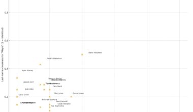 Another cherry-picked stat showing Drake Maye’s dominance