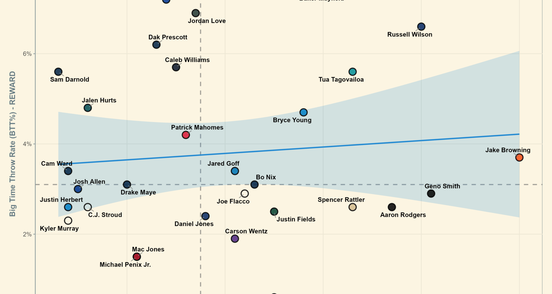 The Gunslinger Index: Big Time Throws vs Turnover Worthy Plays
