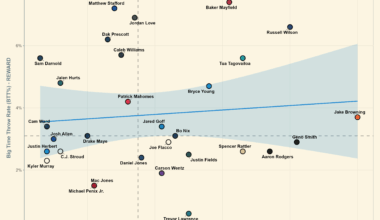 The Gunslinger Index: Big Time Throws vs Turnover Worthy Plays