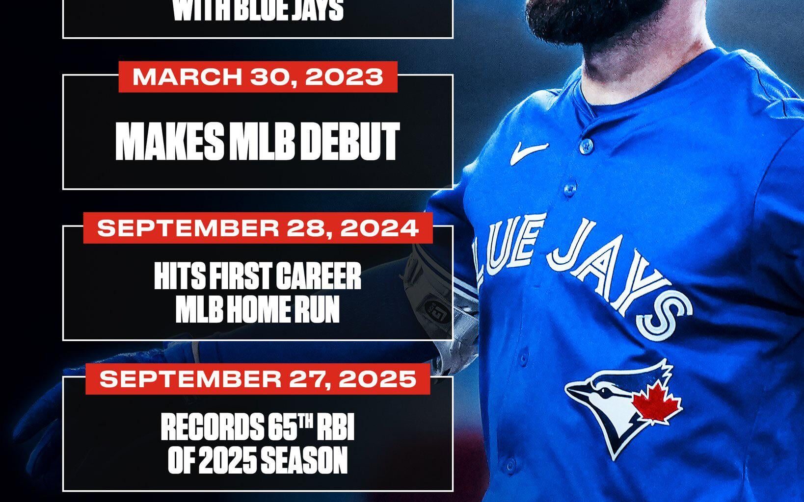 Blue Jays Nathan Lukes played 10 years in the minors, appearing in 733 games. Prior to this season he had played in a total of 51 MLB games. 2025 was his breakout and now he is going to the World Series as Toronto’s starting left fielder.