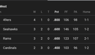 NFC West standings after week 5.