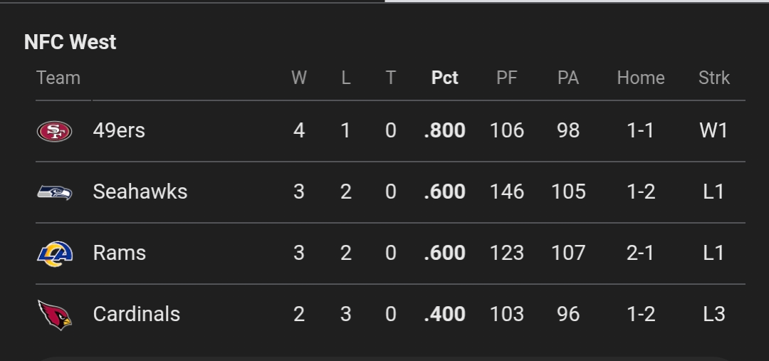 NFC West standings after week 5.