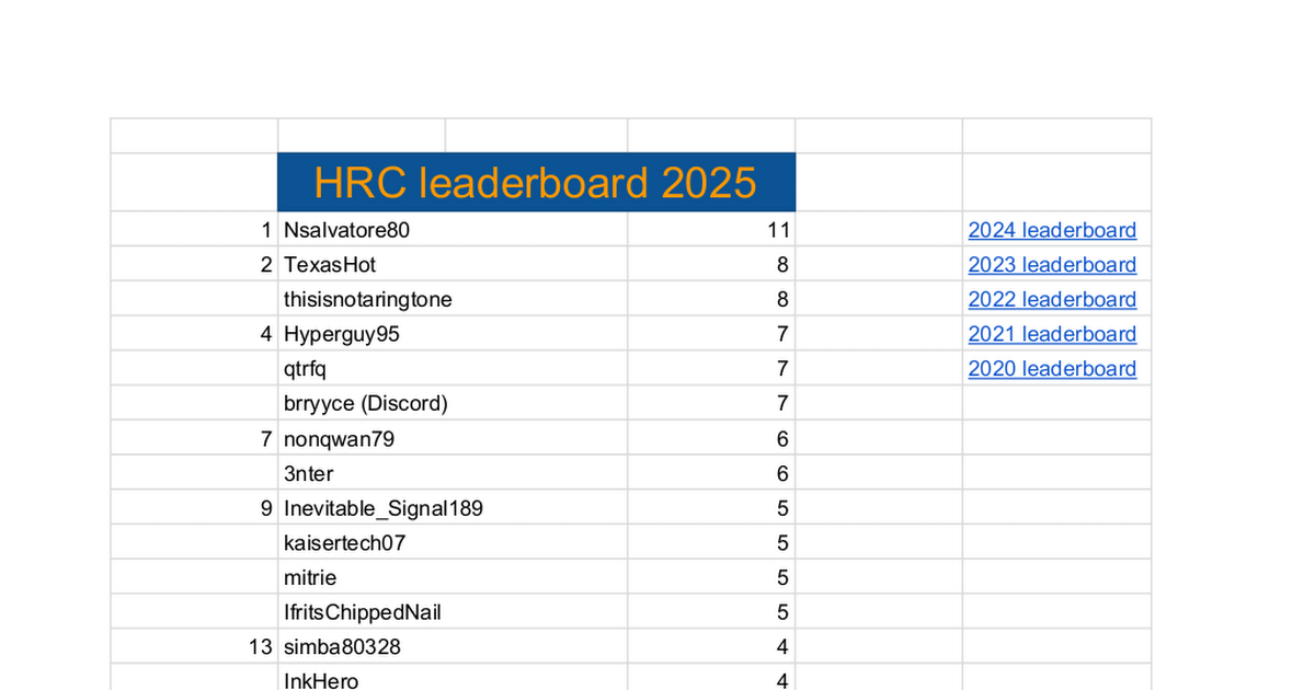 HRC 2025 - final leaderboard and winners!