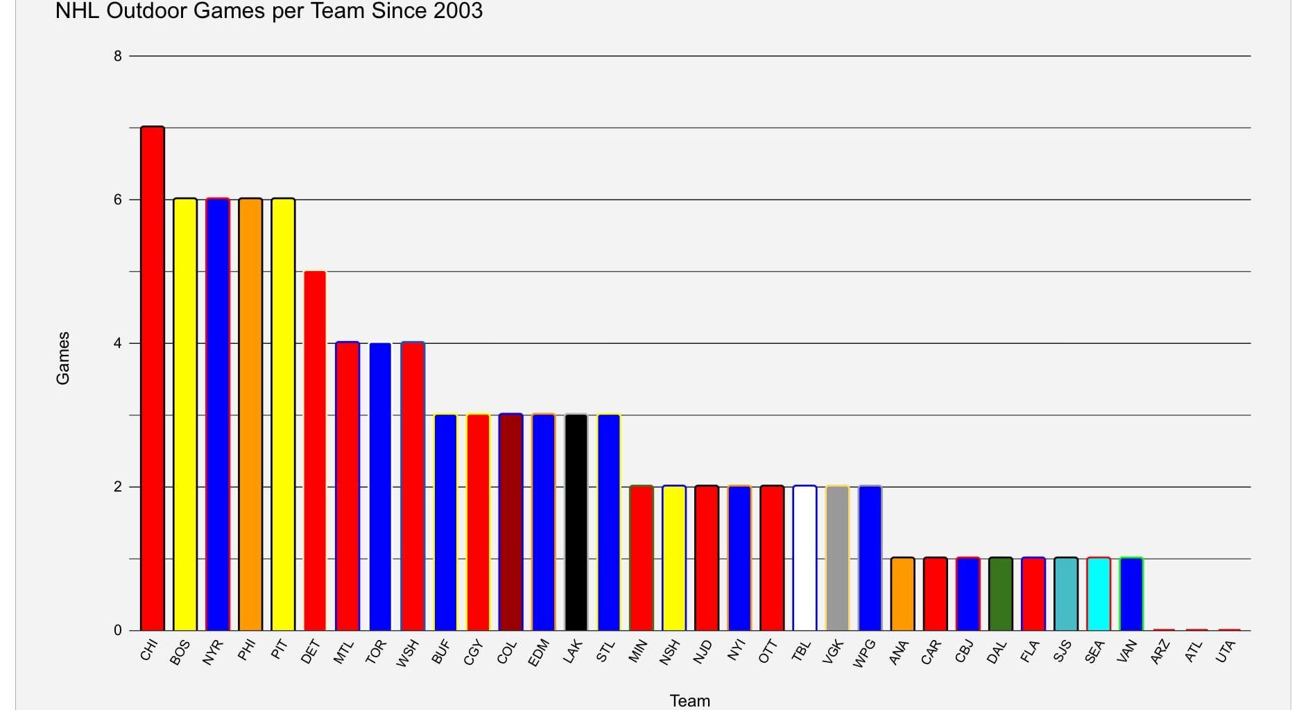 NHL Outdoor Games per Team Since 2003 (incl. 2026 games)
