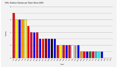 NHL Outdoor Games per Team Since 2003 (incl. 2026 games)