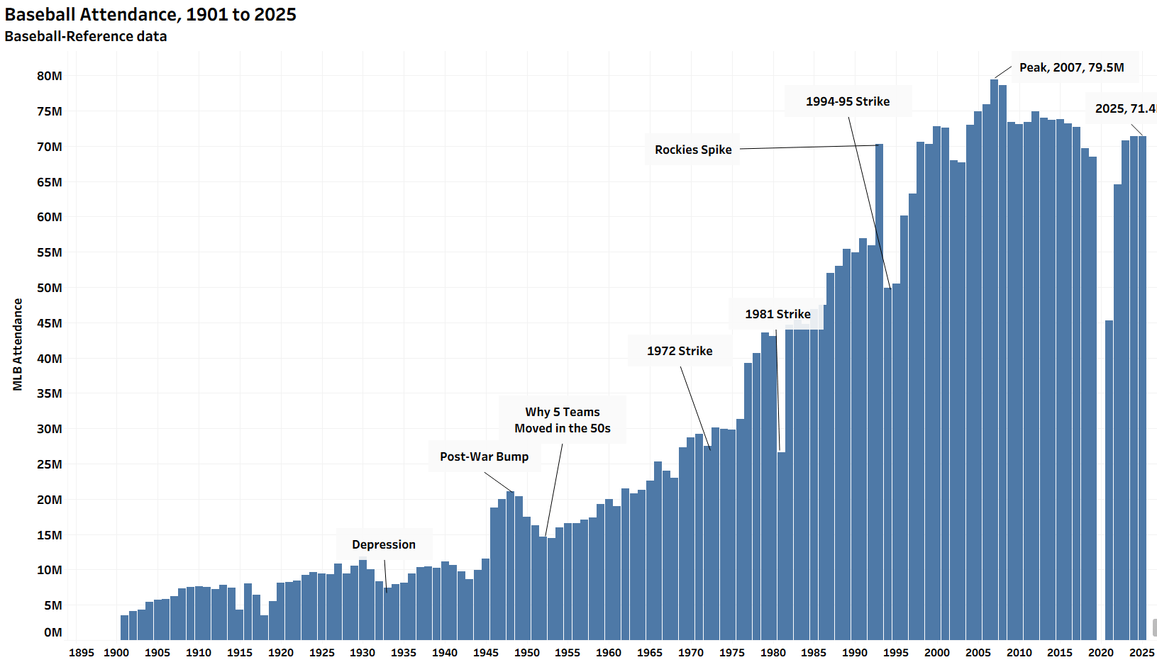 MLB Attendance, 1901-2025, Baseball-Reference data