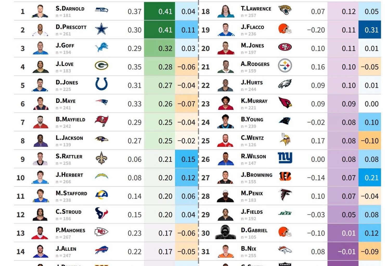 Interesting list on where Trevor ranks in the league