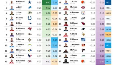 Interesting list on where Trevor ranks in the league