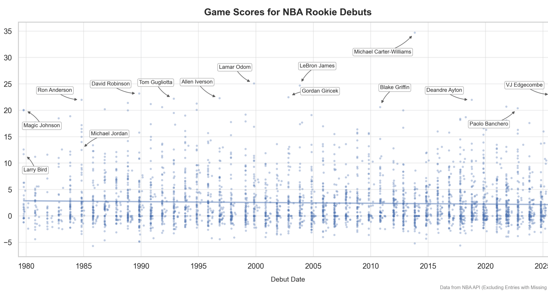 [OC] Inspired by Edgecombe, here are rookie debuts by game score (three Sixers in the top 10!!)