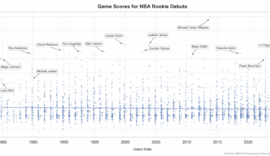 [OC] Inspired by Edgecombe, here are rookie debuts by game score (three Sixers in the top 10!!)