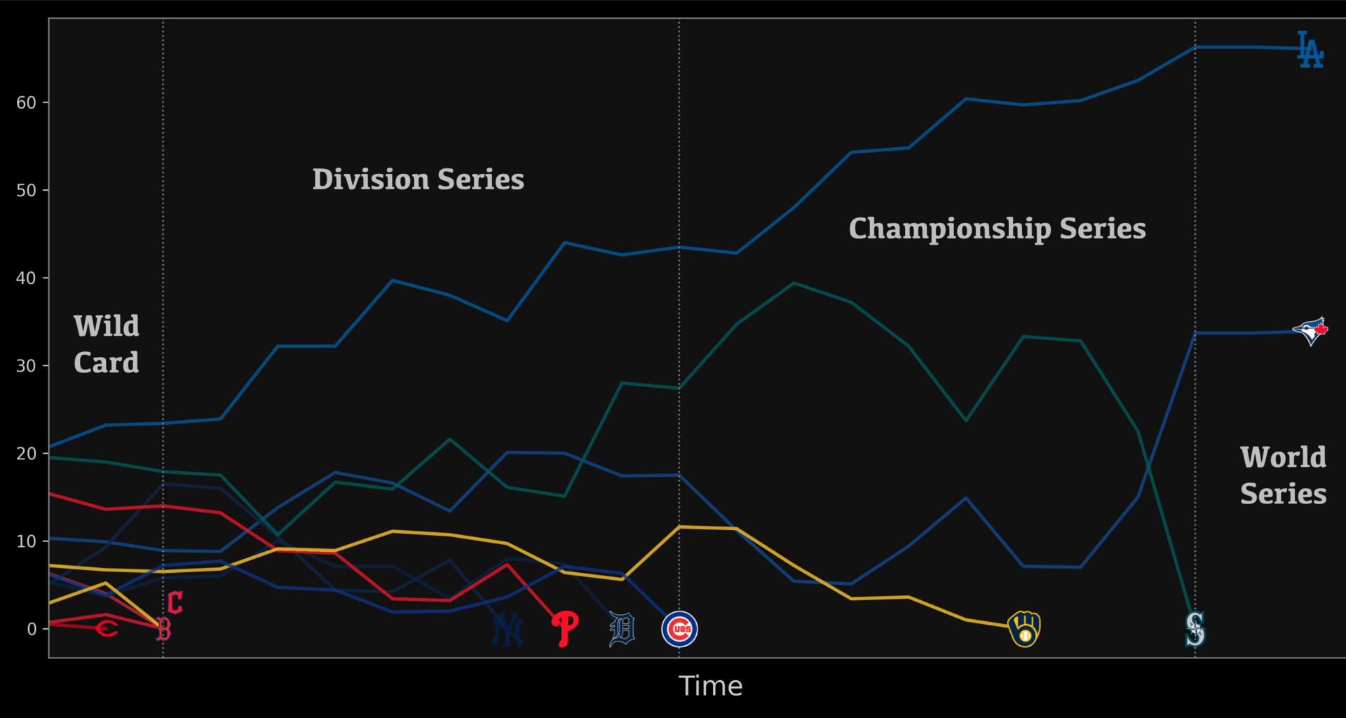 World Series Odds Through the Playoffs