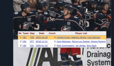 [Hockey Reference on Bluesky]: Wednesday was just the third time in franchise history that the Blue Jackets had at least three players with a plus-minus of +4 or better in a single game. 💪