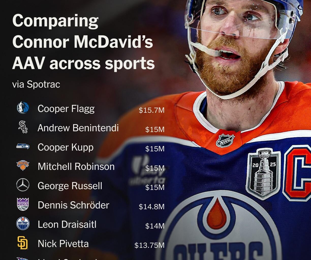 Your regular reminder about how NHL salaries stack up against other sports 🤯