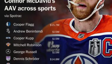Your regular reminder about how NHL salaries stack up against other sports 🤯