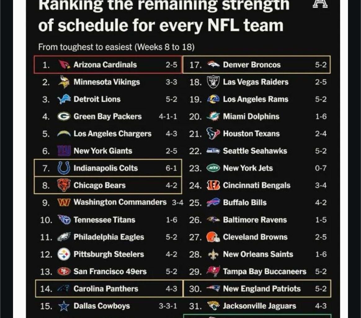 49ers have an easy schedule they said…