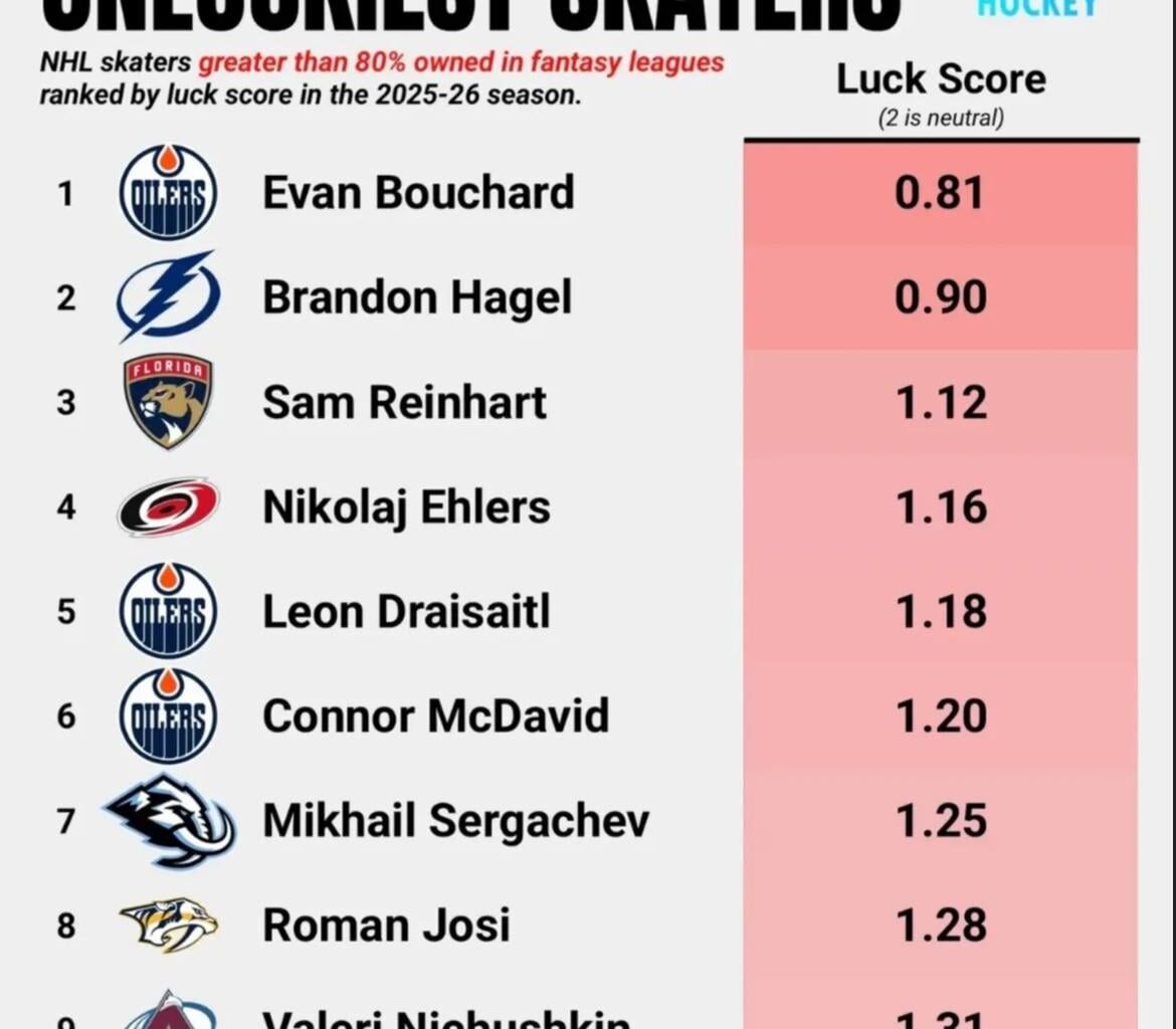 Ehlers is one of the unluckiest skaters in the league per Data Driven Hockey