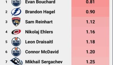 Ehlers is one of the unluckiest skaters in the league per Data Driven Hockey