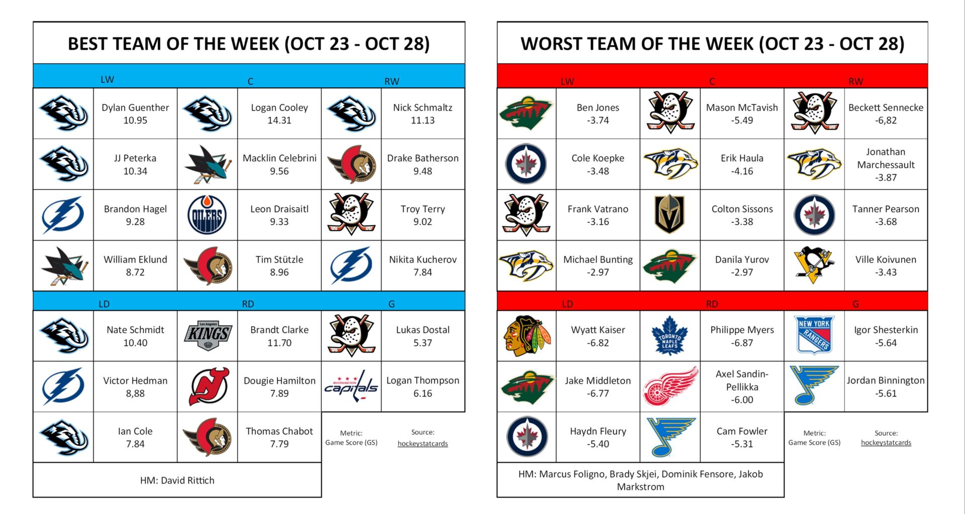 Best/Worst Team of the Week (Oct 23 - Oct 28)