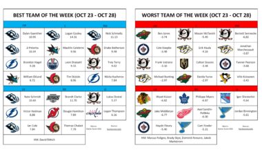 Best/Worst Team of the Week (Oct 23 - Oct 28)