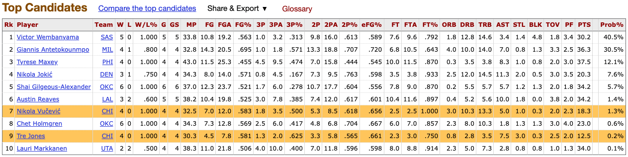 Two Bulls players are in today's Basketball Reference MVP Tracker!