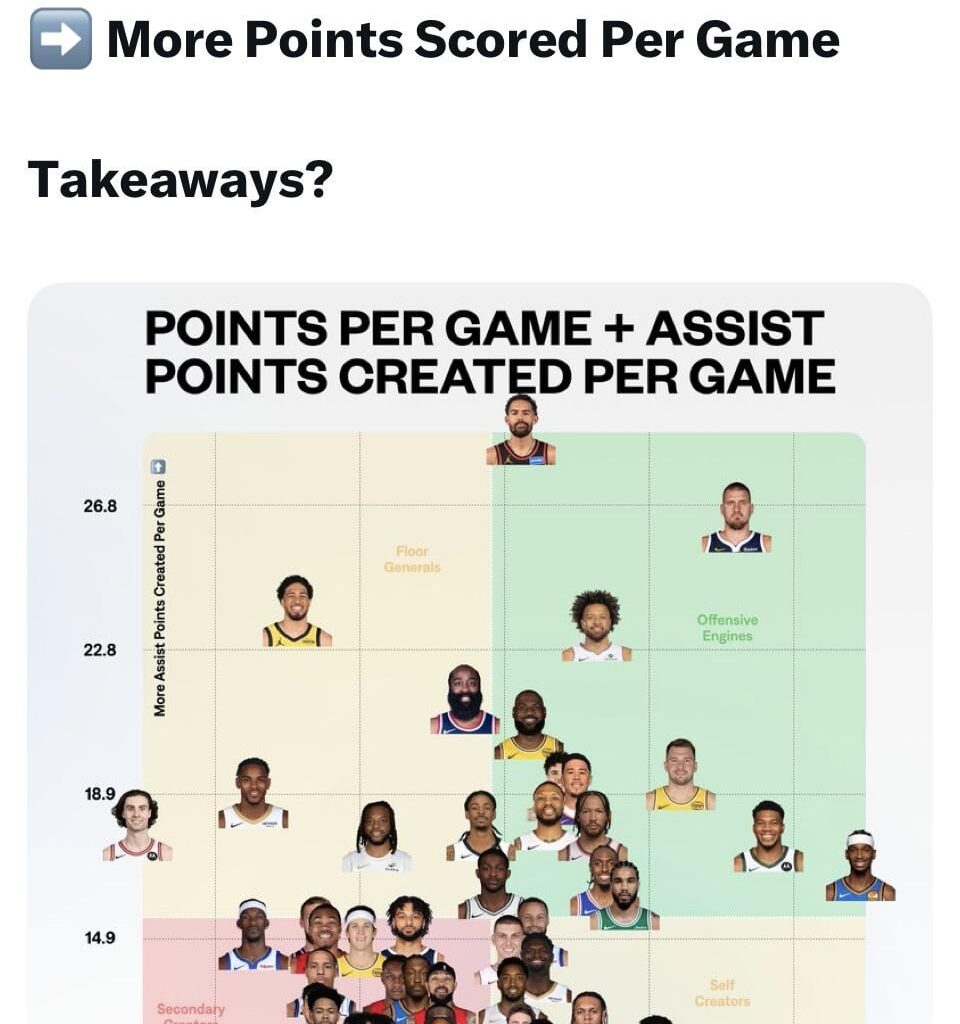 James harden is way better as a floor general than people give him credit