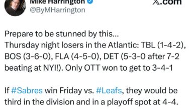Thursday night losers in the Atlantic: TBL (1-4-2), BOS (3-6-0), FLA (4-5-0), DET (5-3-0 after 7-2 beating at NYI!)[Montreal also lost after tweet]. Only OTT won to get to 3-4-1. If Sabres win Friday vs. Leafs, they would be third in the division and in a playoff spot at 4-4.