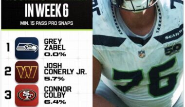 Crazy how the backup 7th round rookie outplayed the starters last week.