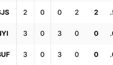 Three teams left with 0 wins