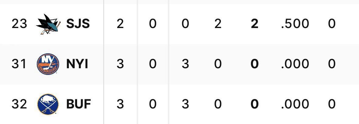 Three teams left with 0 wins