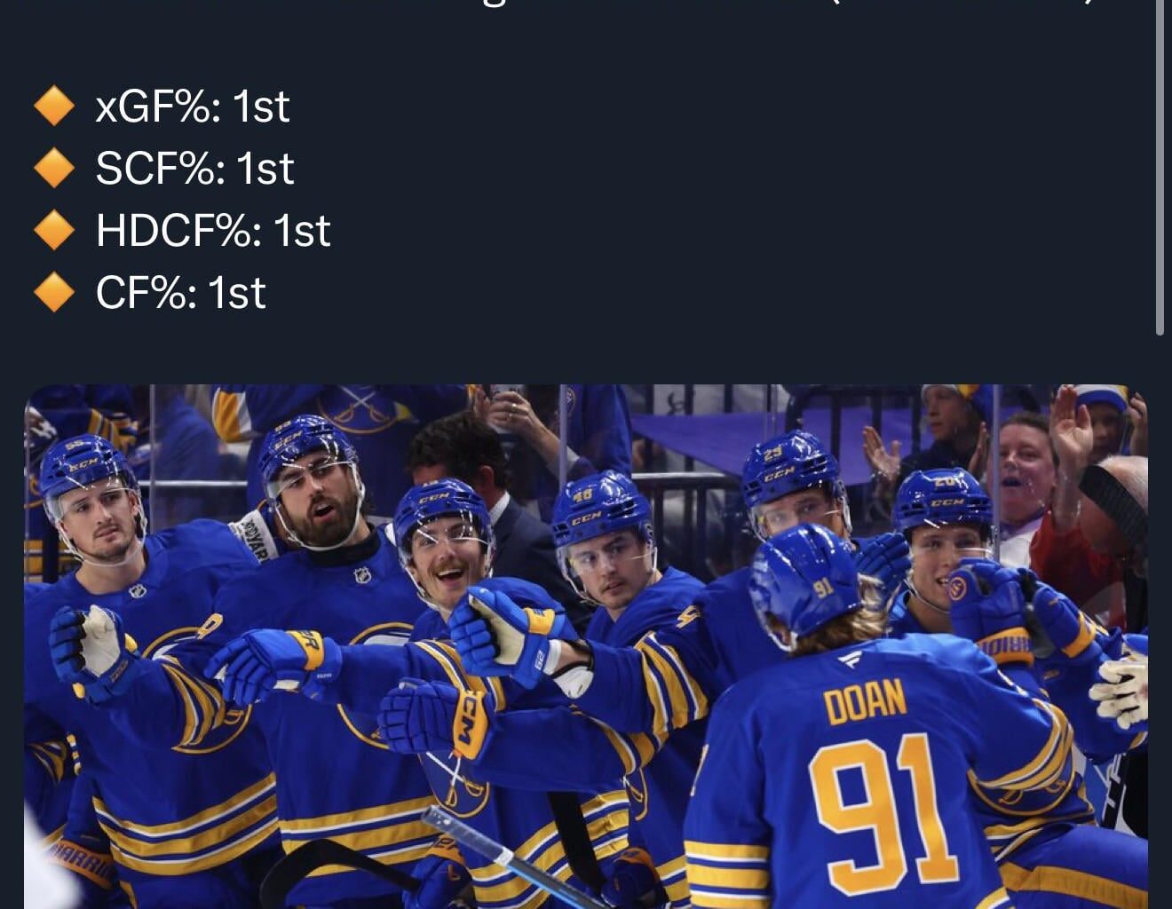 Josh Doans ranking amongst Sabres forwards