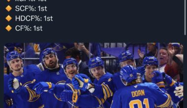 Josh Doans ranking amongst Sabres forwards