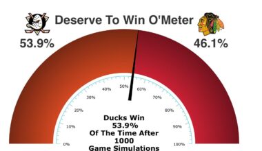 Surprised it’s not higher